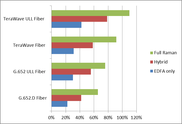 Dartcom SA Introduces New Fibres for Long Haul Networks: Bringing Value ...